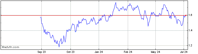 1 Year Alpha Services Share Price Chart