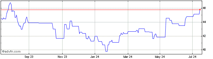 1 Year Amundi Luxembourg  Price Chart