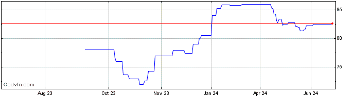 1 Year Aegon NV  Price Chart