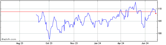 1 Year Atmos Energy Share Price Chart
