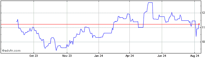 1 Year AF Gruppen ASA Share Price Chart