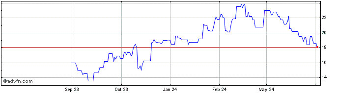 1 Year American Eagle Outfitters Share Price Chart