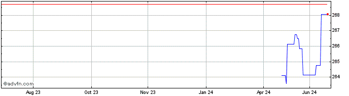 1 Year Amundi S&p 500 Buyback U...  Price Chart