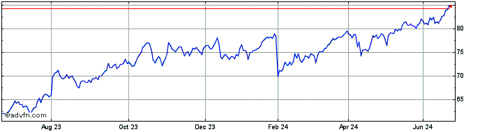 1 Year Aflac Share Price Chart
