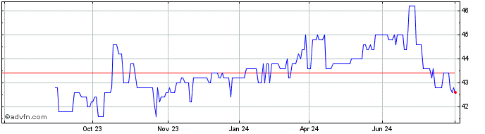 1 Year AGROB Immobilien Share Price Chart