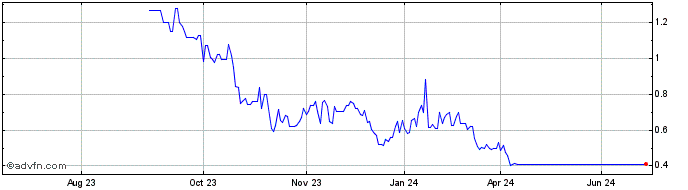 1 Year Agenus Share Price Chart