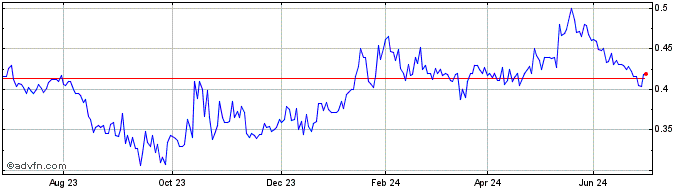 1 Year Almonty Industries Share Price Chart