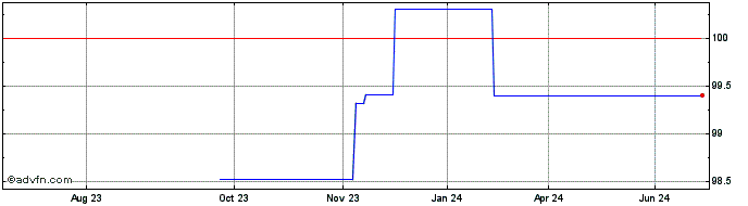 1 Year Alcoa  Price Chart