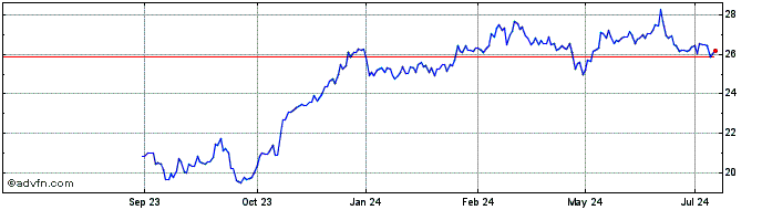 1 Year Assa Abloy AB Share Price Chart