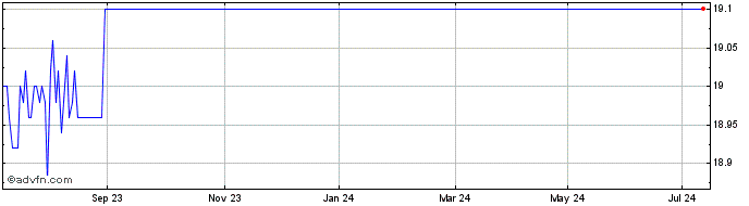 1 Year Nikon SLM Solutions Share Price Chart