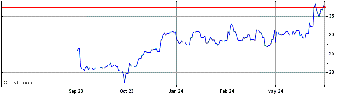 1 Year AMKOR Technology Share Price Chart