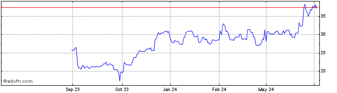 1 Year AMKOR Technology Share Price Chart