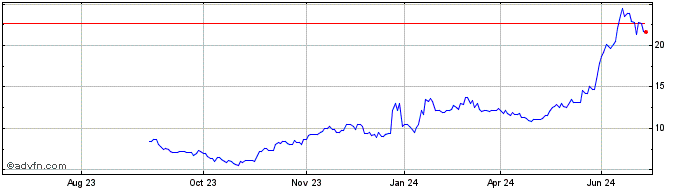 1 Year American Superconductor Share Price Chart