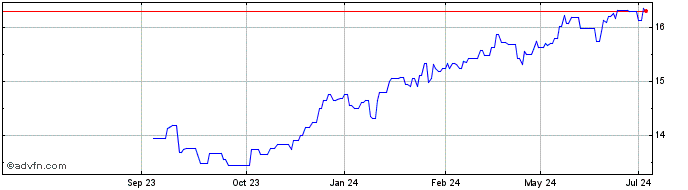 1 Year M&G Lux Global Dividend  Price Chart