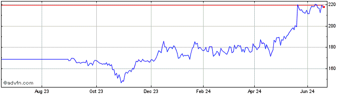 1 Year Analog Devices Share Price Chart