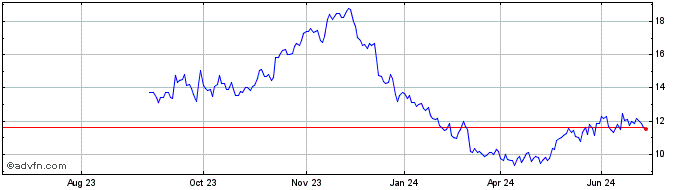 1 Year Energy and Environment S... Share Price Chart