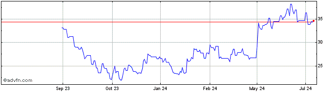 1 Year Clearfield Share Price Chart