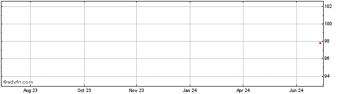 1 Year Air Liquide Finance  Price Chart