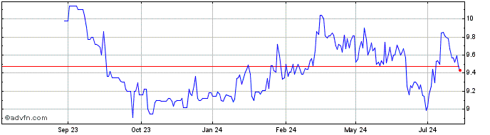1 Year Corticeira Amorim SGPS Share Price Chart