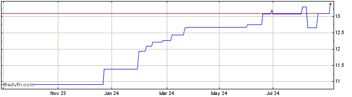 1 Year BNP Paribas Asset Manage...  Price Chart