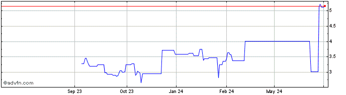 1 Year Alimera Sciences Share Price Chart