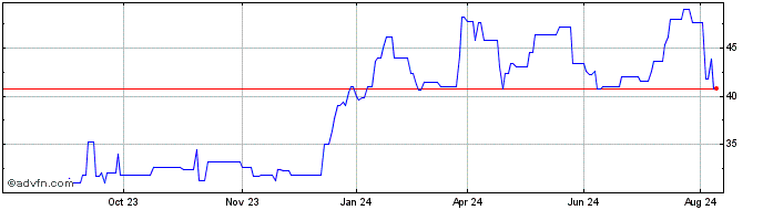 1 Year Vericel Share Price Chart