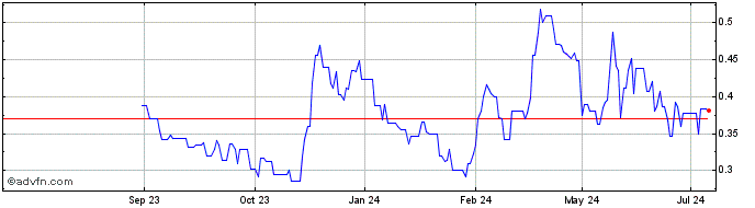 1 Year Fury Gold Mines Share Price Chart