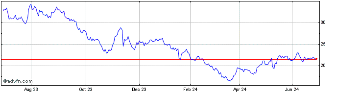 1 Year AT & S Austria Technolog... Share Price Chart