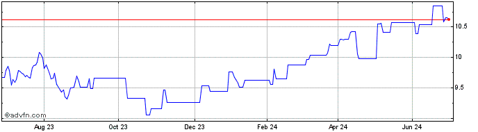 1 Year UBS Irl Fund Solutions  Price Chart