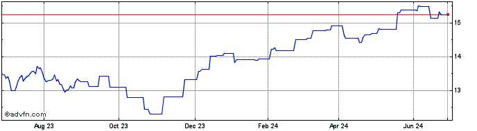 1 Year UBS Irl Fund Solutions  Price Chart