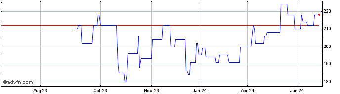 1 Year Asbury Automotive Dl 01 Share Price Chart