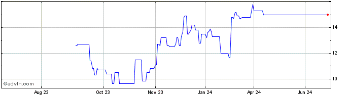 1 Year Avadel Pharmaceuticals Share Price Chart