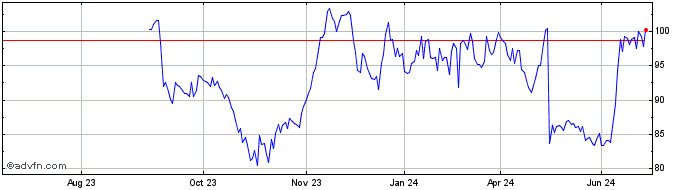 1 Year Skyworks Sol Dl 25 Share Price Chart