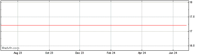 1 Year AXA Rosenberg Investment...  Price Chart