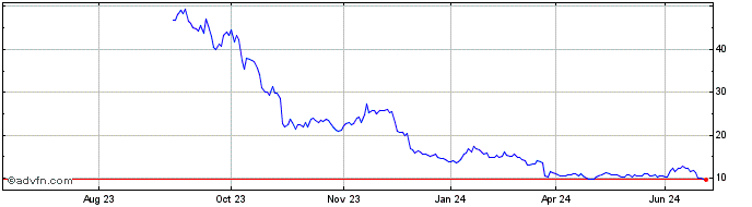 1 Year Aehr Test Systems Dl 01 Share Price Chart