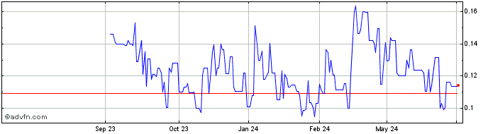 1 Year Aztec Minerals Share Price Chart