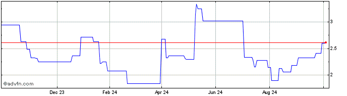 1 Year Chervon Share Price Chart