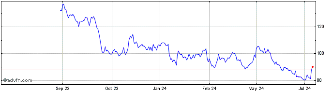1 Year Baidu Inc A Adr Dl 00005 Share Price Chart