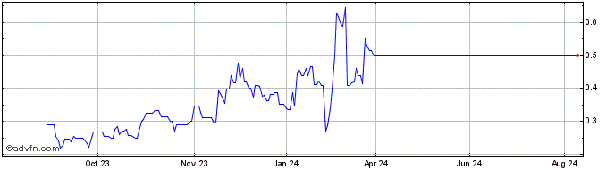 1 Year Ordinary Share Price Chart