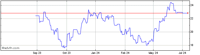 1 Year Boralex Share Price Chart