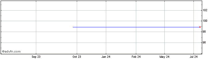 1 Year Barclays Bank  Price Chart