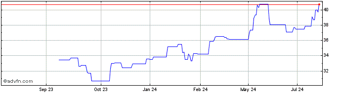 1 Year Banca Generali Share Price Chart