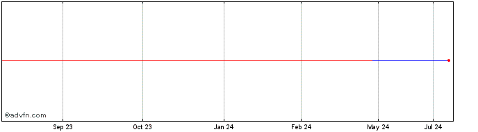 1 Year Bank of America  Price Chart