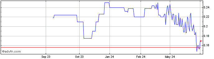1 Year Banyan Gold Share Price Chart
