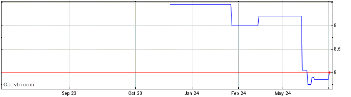 1 Year Brookline Bancorp Share Price Chart