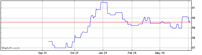 1 Year Federal Republic of Germ...  Price Chart