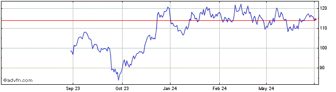 1 Year Blackstone Share Price Chart