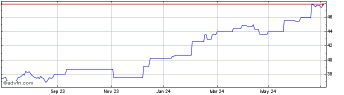 1 Year JPMorgan Asset Management  Price Chart