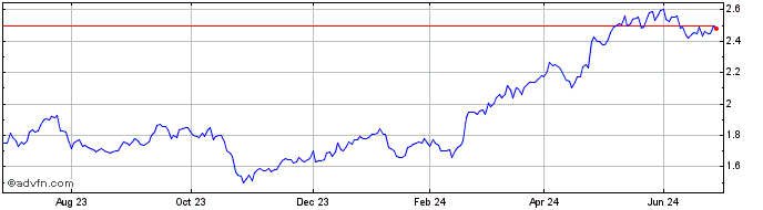 1 Year Barclays Share Price Chart