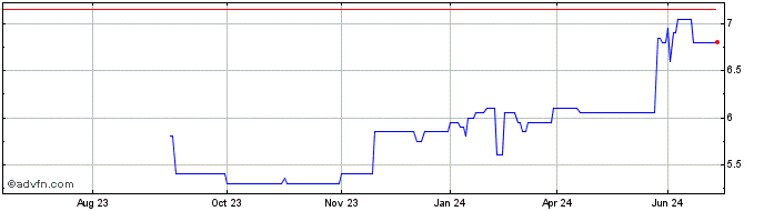 1 Year Bendigo and Adelaide Bank Share Price Chart